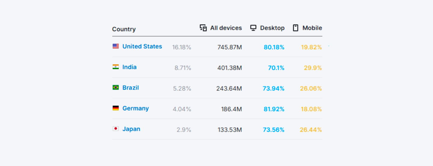 Countries with most ChatGPT users